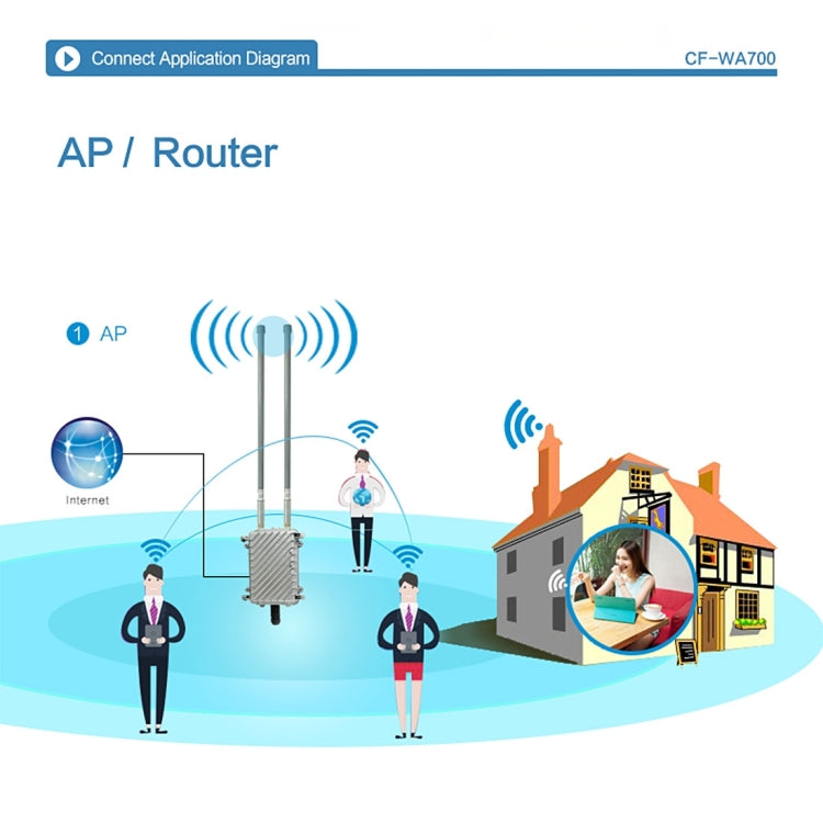 COMFAST CF-WA700 Qualcomm AR9341 300Mbps/s Outdoor Wireless Network Bridge with Dual Antenna 48V POE Adapter & AP / Router Mode, Classfication Function, 85 Devices Connecting Synchronously - free shipping - PMC Jewellery - Order now!