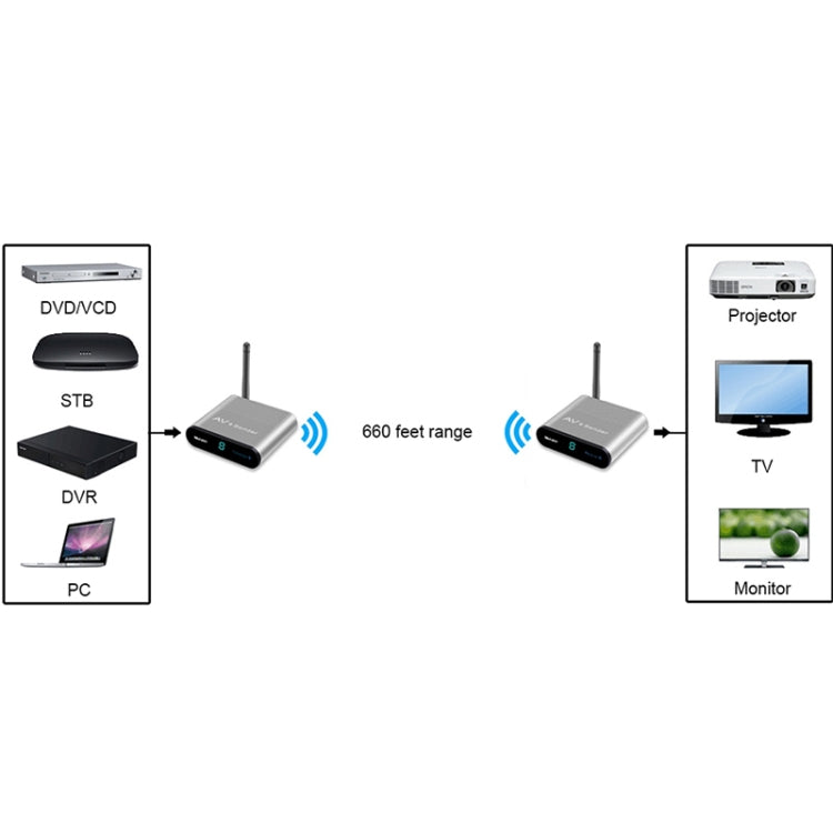 Measy AV220 2.4GHz Wireless Audio / Video Transmitter and Receiver, Transmission Distance: 200m, US Plug - Set Top Box & Accessories by Measy | Online Shopping South Africa | PMC Jewellery | Buy Now Pay Later Mobicred