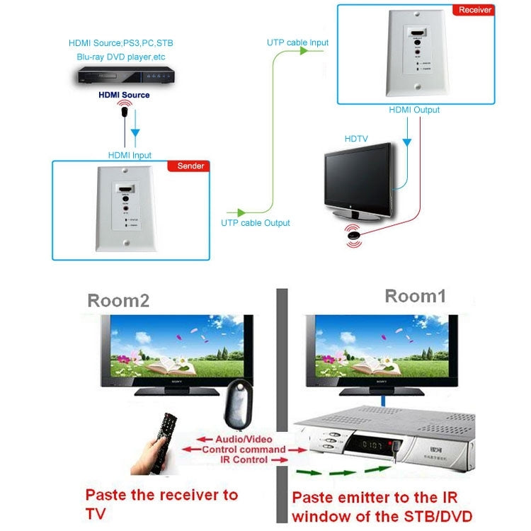 HDMI Single Cat5e / 6 50 Meters Wall Plate Extender (EU Plug)(White) - Amplifier by PMC Jewellery | Online Shopping South Africa | PMC Jewellery | Buy Now Pay Later Mobicred