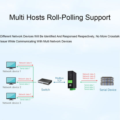 Waveshare RS232 RS485 To RJ45 Ethernet Serial Server, Spec: RS232 RS485 TO ETH (B) - Other Accessories by Waveshare | Online Shopping South Africa | PMC Jewellery | Buy Now Pay Later Mobicred