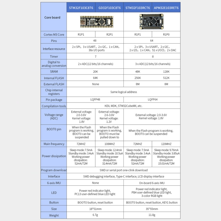 Yahboom MCU RCT6 Development Board STM32 Experimental Board ARM System Core Board, Specification: STM32F103RCT6 - Arduino Nucleo Accessories by Yahboom | Online Shopping South Africa | PMC Jewellery | Buy Now Pay Later Mobicred